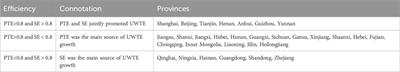 A study on the measurement and influencing factors of the urban wastewater treatment efficiency in China based on the superefficiency SBM-Tobit model